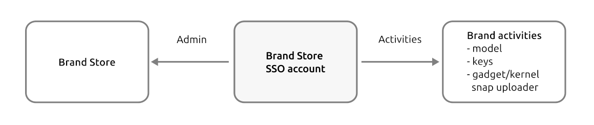 Dedicated Snap Store SSU